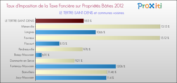 Taux d'imposition de la taxe foncière sur le bati 2012 pour LE TERTRE-SAINT-DENIS et les communes proches Comparaison des taux d'imposition de la taxe foncière sur le bati 2012 pour LE TERTRE-SAINT-DENIS et les communes voisines