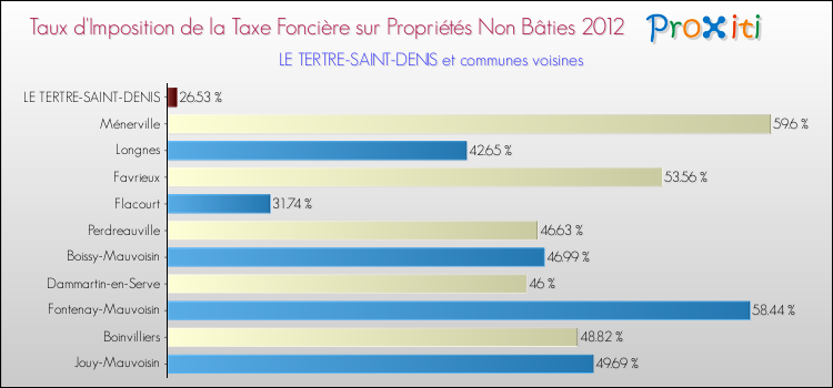 Taux d'imposition de la taxe foncière sur les immeubles et terrains non batis 2012 pour LE TERTRE-SAINT-DENIS et les communes proches Comparaison des taux d'imposition de la taxe foncière sur les immeubles et terrains non batis 2012 pour LE TERTRE-SAINT-DENIS et les communes voisines
