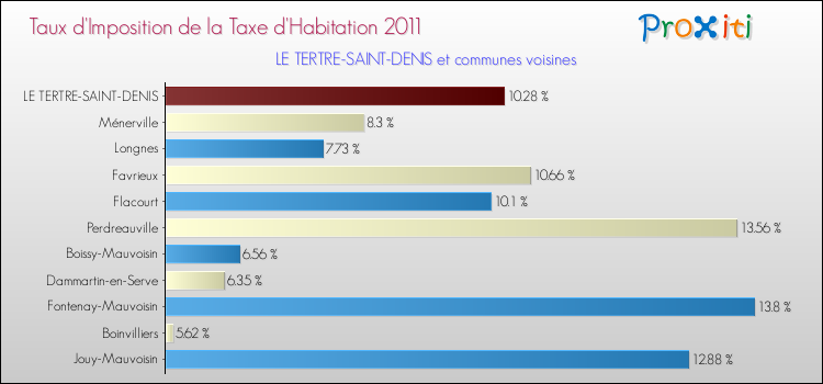 Taux d'imposition de la taxe d'habitation 2011 pour LE TERTRE-SAINT-DENIS et les communes proches Comparaison des taux d'imposition de la taxe d'habitation 2011 pour LE TERTRE-SAINT-DENIS et les communes voisines