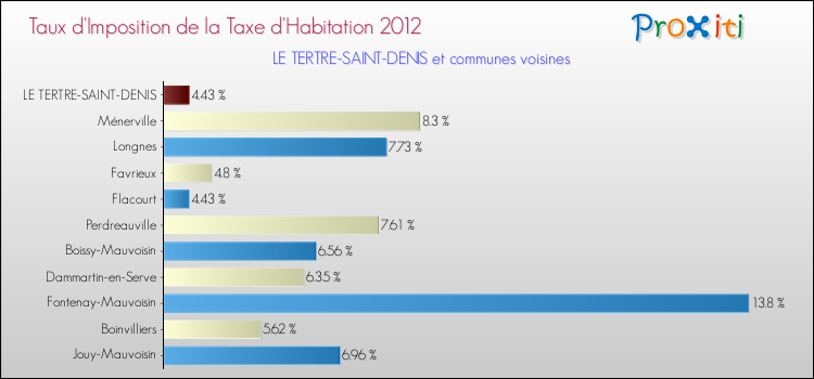 Taux d'imposition de la taxe d'habitation 2012 pour LE TERTRE-SAINT-DENIS et les communes proches Comparaison des taux d'imposition de la taxe d'habitation 2012 pour LE TERTRE-SAINT-DENIS et les communes voisines