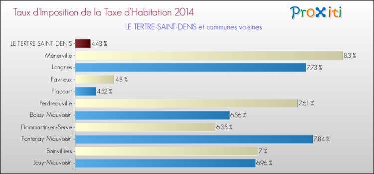 Taux d'imposition de la taxe d'habitation 2014 pour LE TERTRE-SAINT-DENIS et les communes proches Comparaison des taux d'imposition de la taxe d'habitation 2014 pour LE TERTRE-SAINT-DENIS et les communes voisines
