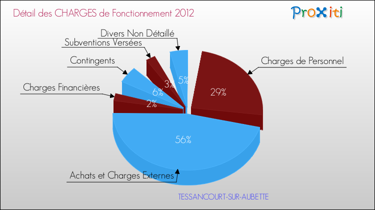 Décomposition des Charges de Fonctionnement 2012 de la commune de TESSANCOURT-SUR-AUBETTE Charges de Fonctionnement 2012 pour la commune de TESSANCOURT-SUR-AUBETTE