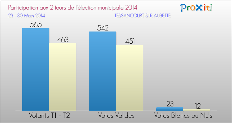 Participation comparée des 2 tours des Elections Municipales 2014 de la commune de TESSANCOURT-SUR-AUBETTE Elections Municipales 2014 - Participation comparée des 2 tours pour la commune de TESSANCOURT-SUR-AUBETTE
