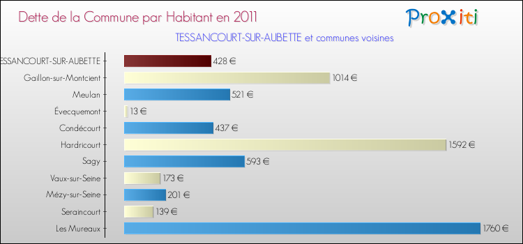 Dette par habitant de la commune en 2011 pour TESSANCOURT-SUR-AUBETTE et les communes proches Comparaison de la dette par habitant de la commune en 2011 pour TESSANCOURT-SUR-AUBETTE et les communes voisines
