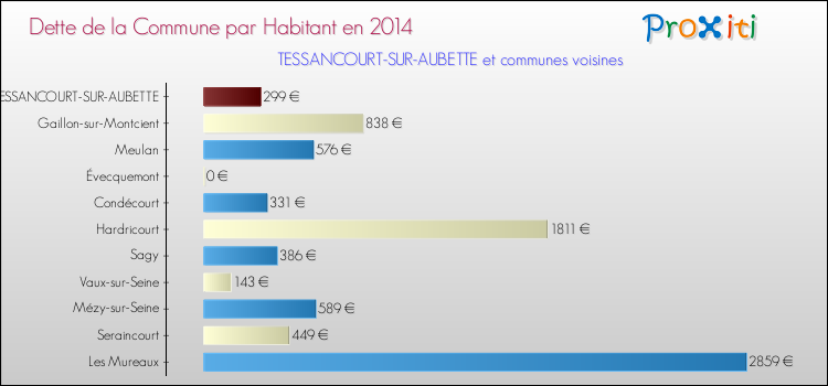 Dette par habitant de la commune en 2014 pour TESSANCOURT-SUR-AUBETTE et les communes proches Comparaison de la dette par habitant de la commune en 2014 pour TESSANCOURT-SUR-AUBETTE et les communes voisines
