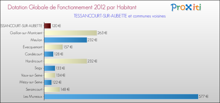Montant des dotations globales de fonctionnement DGF par Habitant pour TESSANCOURT-SUR-AUBETTE et les communes proches Comparaison des des dotations globales de fonctionnement DGF par habitant pour TESSANCOURT-SUR-AUBETTE et les communes voisines