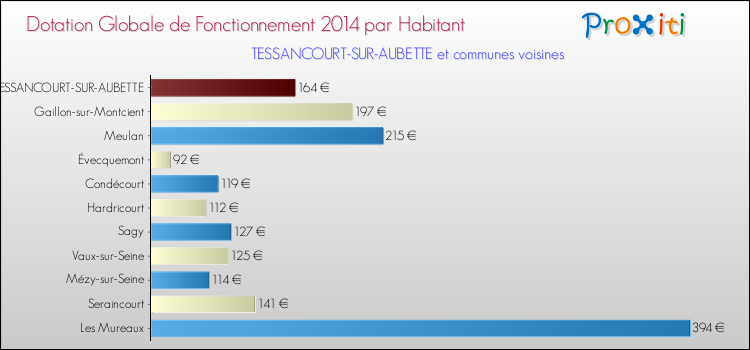 Montant des dotations globales de fonctionnement DGF par Habitant pour TESSANCOURT-SUR-AUBETTE et les communes proches en 2014. Comparaison des des dotations globales de fonctionnement DGF par habitant pour TESSANCOURT-SUR-AUBETTE et les communes voisines en 2014.