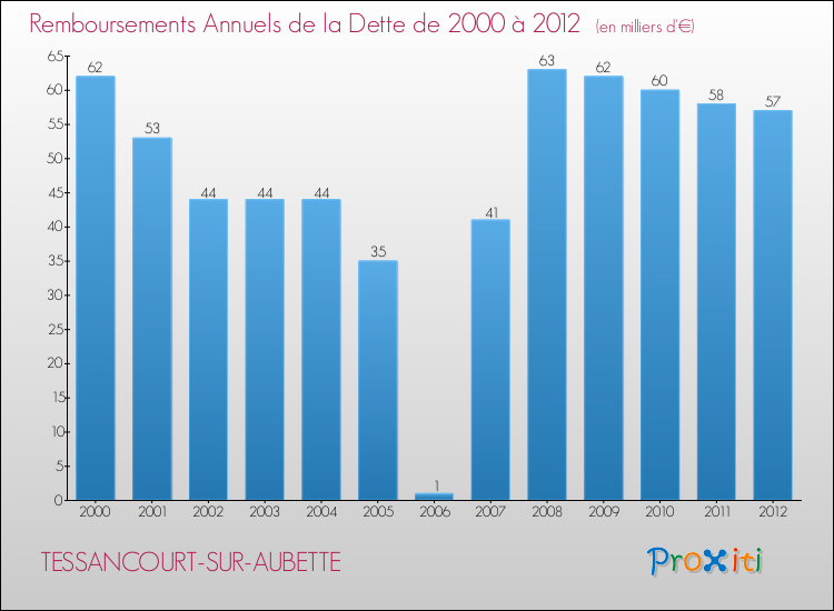Evolution de l'annuité de la dette pour la commune de TESSANCOURT-SUR-AUBETTE de 2000 à 2012 Annuités de la dette pour TESSANCOURT-SUR-AUBETTE de 2000 à 2012