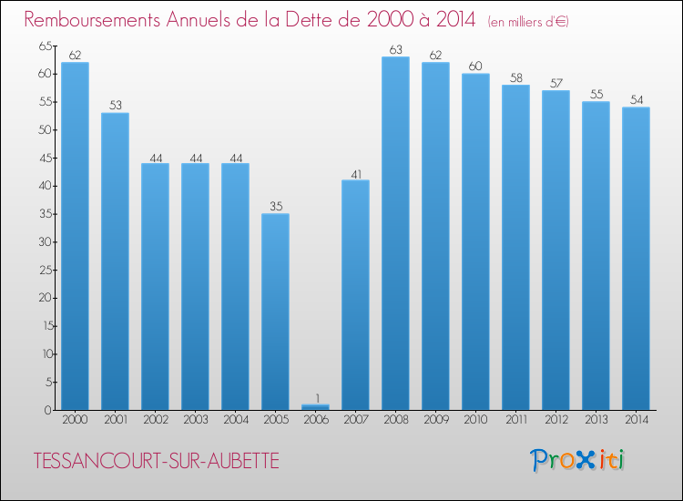 Evolution de l'annuité de la dette pour la commune de TESSANCOURT-SUR-AUBETTE de 2000 à 2014 Annuités de la dette pour TESSANCOURT-SUR-AUBETTE de 2000 à 2014