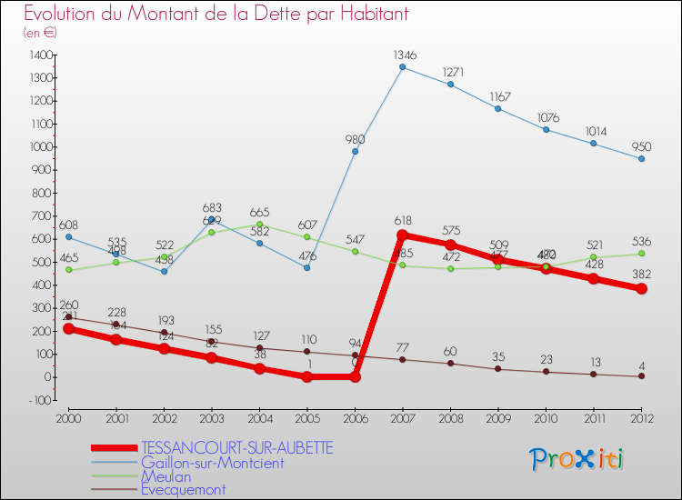 Evolution de la dette par habitant pour la commune de TESSANCOURT-SUR-AUBETTE et les communes proches de 2000 à 2012 Comparaison de la dette par habitant pour TESSANCOURT-SUR-AUBETTE et les communes voisines de 2000 à 2012