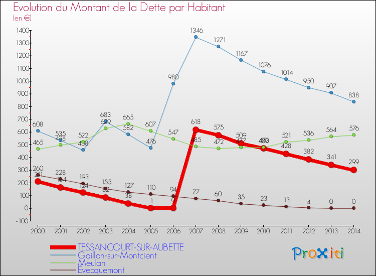 Evolution de la dette par habitant pour la commune de TESSANCOURT-SUR-AUBETTE et les communes proches de 2000 à 2014 Comparaison de la dette par habitant pour TESSANCOURT-SUR-AUBETTE et les communes voisines de 2000 à 2014