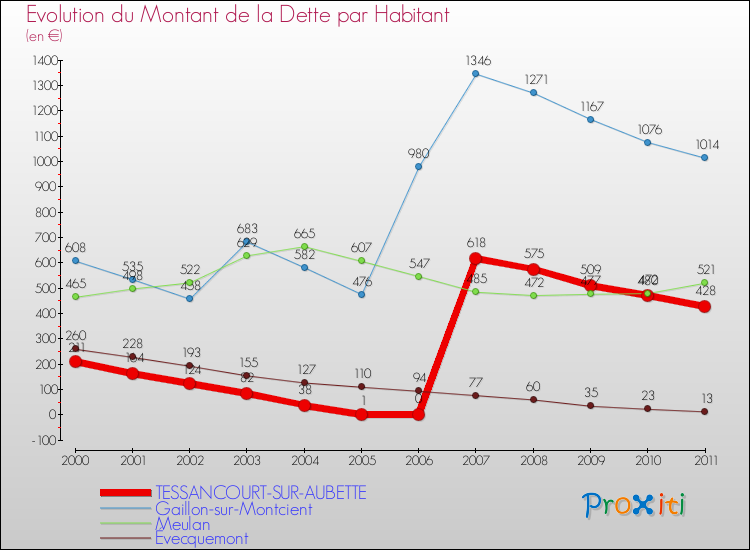 Evolution de la dette par habitant pour la commune de TESSANCOURT-SUR-AUBETTE et les communes proches Comparaison de la dette par habitant pour TESSANCOURT-SUR-AUBETTE et les communes voisines