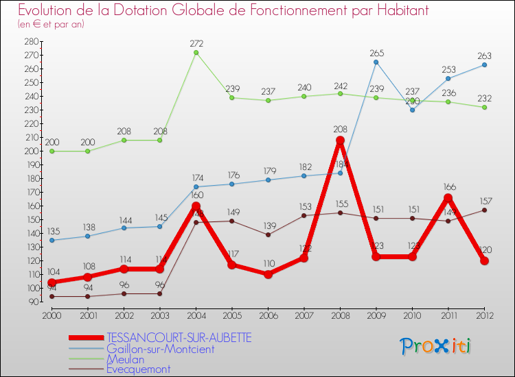 Evolution et montant de la dotation globale de fonctionnement par Habitant pour TESSANCOURT-SUR-AUBETTE et les communes proches Comparaison des dotations globales de fonctionnement par habitant pour TESSANCOURT-SUR-AUBETTE et les communes voisines
