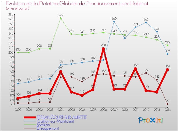 Evolution et montant de la dotation globale de fonctionnement par Habitant pour TESSANCOURT-SUR-AUBETTE et les communes proches de 2000 à 2014. Comparaison des dotations globales de fonctionnement par habitant pour TESSANCOURT-SUR-AUBETTE et les communes voisines de 2000 à 2014.