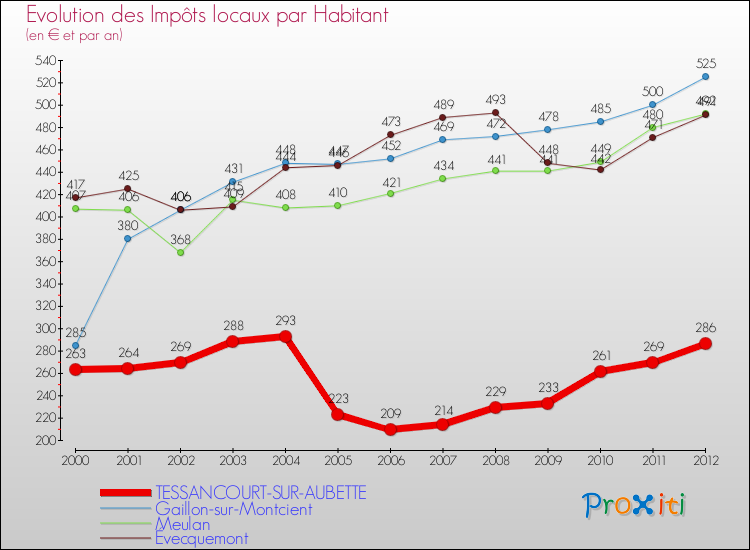 Evolution et montant des impôts locaux par Habitant pour TESSANCOURT-SUR-AUBETTE et les communes proches Comparaison des impôts locaux par habitant pour TESSANCOURT-SUR-AUBETTE et les communes voisines