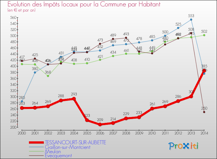 Evolution et montant des impôts locaux par Habitant pour TESSANCOURT-SUR-AUBETTE et les communes proches de 2000 à 2014 Comparaison des impôts locaux par habitant pour TESSANCOURT-SUR-AUBETTE et les communes voisines de 2000 à 2014