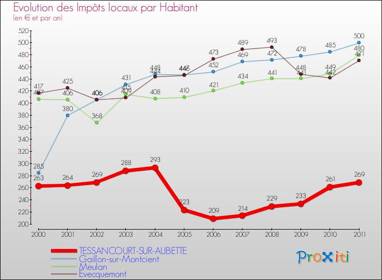 Evolution et montant des impôts locaux par Habitant pour TESSANCOURT-SUR-AUBETTE et les communes proches Comparaison des impôts locaux par habitant pour TESSANCOURT-SUR-AUBETTE et les communes voisines