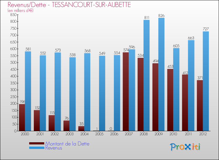Evolution comparée de la dette et des revenus pour la commune de TESSANCOURT-SUR-AUBETTE de 2000 à 2012 Comparaison de la dette et des revenus pour TESSANCOURT-SUR-AUBETTE de 2000 à 2012