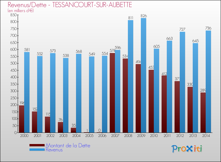 Evolution comparée de la dette et des revenus pour la commune de TESSANCOURT-SUR-AUBETTE de 2000 à 2014 Comparaison de la dette et des revenus pour TESSANCOURT-SUR-AUBETTE de 2000 à 2014