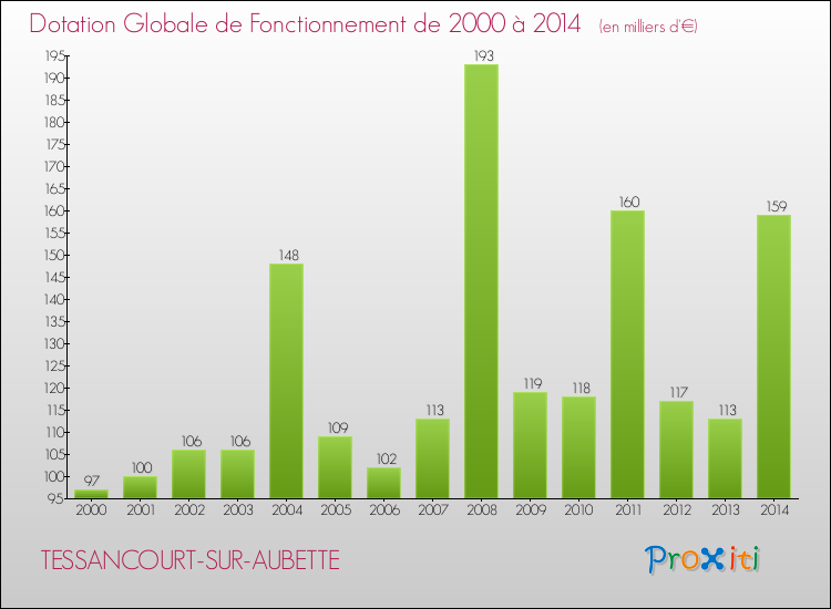 Evolution du montant de la Dotation Globale de Fonctionnement pour la commune de TESSANCOURT-SUR-AUBETTE de 2000 à 2014 Evolution du montant de la Dotation Globale de Fonctionnement pour TESSANCOURT-SUR-AUBETTE de 2000 à 2014