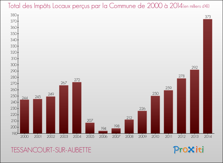 Evolution des Impôts Locaux pour la commune de TESSANCOURT-SUR-AUBETTE de 2000 à 2014 Evolution des Impôts Locaux pour TESSANCOURT-SUR-AUBETTE de 2000 à 2014