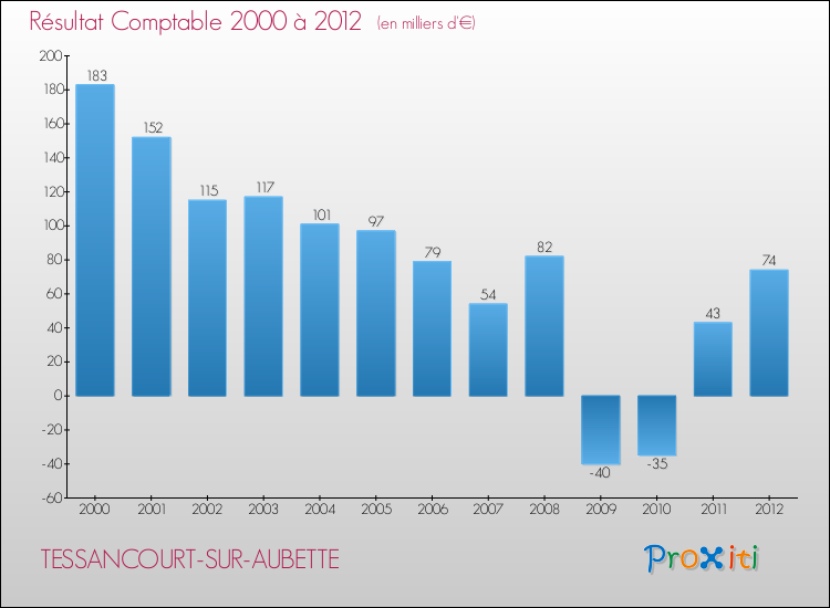 Evolution du résultat comptable pour la commune de TESSANCOURT-SUR-AUBETTE de 2000 à 2012 Evolution du résultat comptable pour TESSANCOURT-SUR-AUBETTE de 2000 à 2012