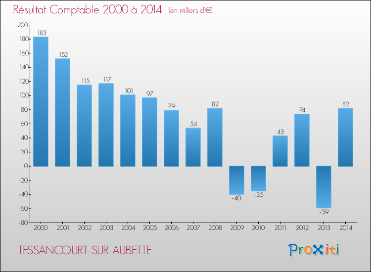 Evolution du résultat comptable pour la commune de TESSANCOURT-SUR-AUBETTE de 2000 à 2014 Evolution du résultat comptable pour TESSANCOURT-SUR-AUBETTE de 2000 à 2014