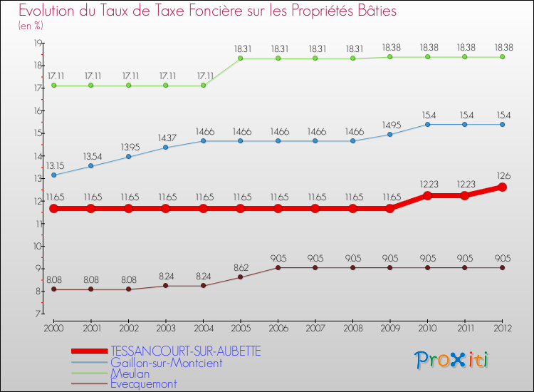 Evolution du taux de la taxe foncière sur le bati pour TESSANCOURT-SUR-AUBETTE et les communes proches de 2000 à 2012 Comparaison des taux de taxe foncière sur le bati pour TESSANCOURT-SUR-AUBETTE et les communes voisines de 2000 à 2012
