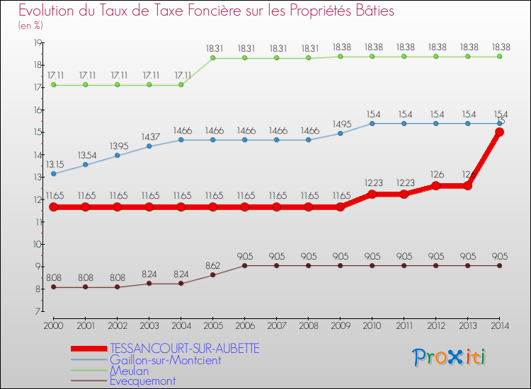 Evolution du taux de la taxe foncière sur le bati pour TESSANCOURT-SUR-AUBETTE et les communes proches de 2000 à 2014 Comparaison des taux de taxe foncière sur le bati pour TESSANCOURT-SUR-AUBETTE et les communes voisines de 2000 à 2014
