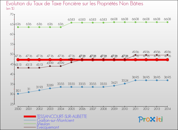 Evolution du taux de la taxe foncière sur les immeubles et terrains non batis pour TESSANCOURT-SUR-AUBETTE et les communes proches de 2000 à 2014 Comparaison des taux de la taxe foncière sur les immeubles et terrains non batis pour TESSANCOURT-SUR-AUBETTE et les communes voisines de 2000 à 2014