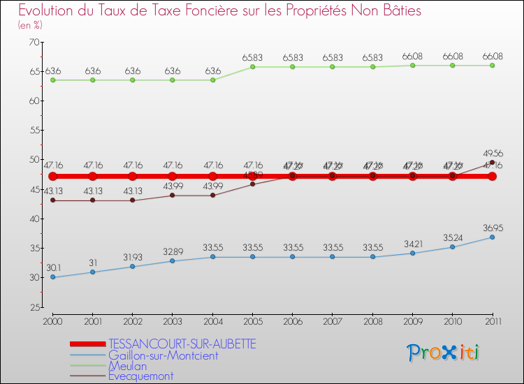 Evolution du taux de la taxe foncière sur les immeubles et terrains non batis pour TESSANCOURT-SUR-AUBETTE et les communes proches Comparaison des taux de la taxe foncière sur les immeubles et terrains non batis pour TESSANCOURT-SUR-AUBETTE et les communes voisines