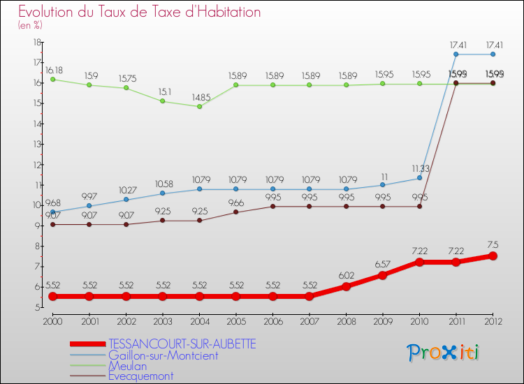 Evolution du taux de la taxe d'habitation pour TESSANCOURT-SUR-AUBETTE et les communes proches Comparaison des taux de la taxe d'habitation pour TESSANCOURT-SUR-AUBETTE et les communes voisines