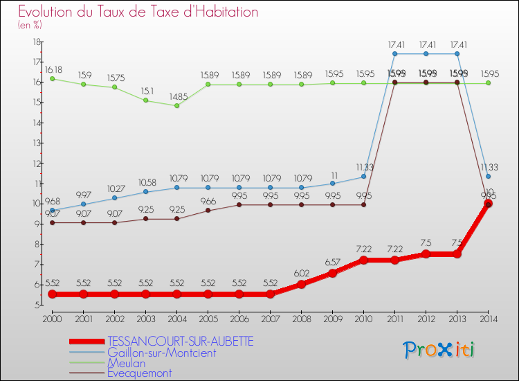 Evolution du taux de la taxe d'habitation pour TESSANCOURT-SUR-AUBETTE et les communes proches de 2000 à 2014 Comparaison des taux de la taxe d'habitation pour TESSANCOURT-SUR-AUBETTE et les communes voisines de 2000 à 2014