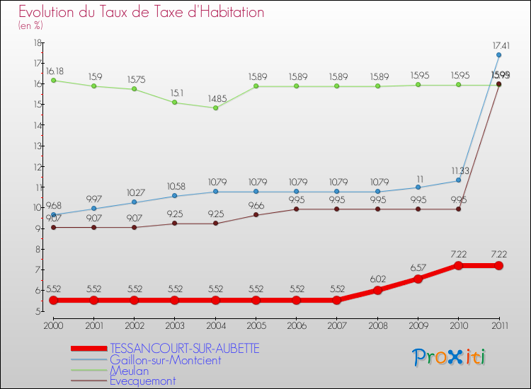 Evolution du taux de la taxe d'habitation pour TESSANCOURT-SUR-AUBETTE et les communes proches Comparaison des taux de la taxe d'habitation pour TESSANCOURT-SUR-AUBETTE et les communes voisines
