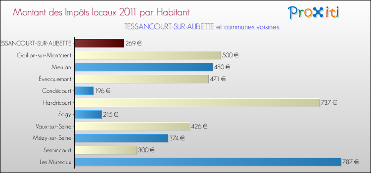 Montant des impôts locaux par Habitant pour TESSANCOURT-SUR-AUBETTE et les communes proches Comparaison des impôts locaux par habitant pour TESSANCOURT-SUR-AUBETTE et les communes voisines
