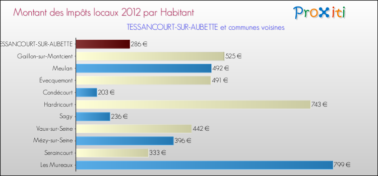Montant des impôts locaux par Habitant pour TESSANCOURT-SUR-AUBETTE et les communes proches Comparaison des impôts locaux par habitant pour TESSANCOURT-SUR-AUBETTE et les communes voisines