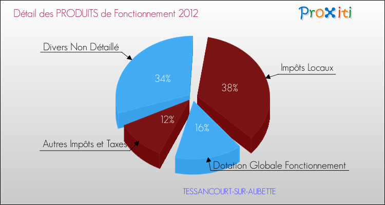 Décomposition du Budget de Fonctionnement 2012 de la commune de TESSANCOURT-SUR-AUBETTE Budget de Fonctionnement 2012 pour la commune de TESSANCOURT-SUR-AUBETTE