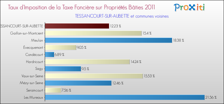 Taux d'imposition de la taxe foncière sur le bati 2011 pour TESSANCOURT-SUR-AUBETTE et les communes proches Comparaison des taux d'imposition de la taxe foncière sur le bati 2011 pour TESSANCOURT-SUR-AUBETTE et les communes voisines
