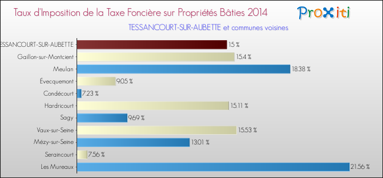 Taux d'imposition de la taxe foncière sur le bati 2014 pour TESSANCOURT-SUR-AUBETTE et les communes proches Comparaison des taux d'imposition de la taxe foncière sur le bati 2014 pour TESSANCOURT-SUR-AUBETTE et les communes voisines