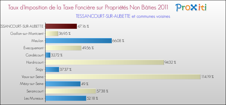 Taux d'imposition de la taxe foncière sur les immeubles et terrains non batis 2011 pour TESSANCOURT-SUR-AUBETTE et les communes proches Comparaison des taux d'imposition de la taxe foncière sur les immeubles et terrains non batis 2011 pour TESSANCOURT-SUR-AUBETTE et les communes voisines