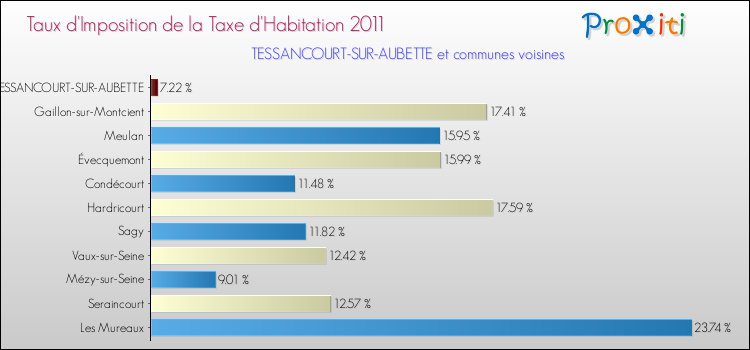 Taux d'imposition de la taxe d'habitation 2011 pour TESSANCOURT-SUR-AUBETTE et les communes proches Comparaison des taux d'imposition de la taxe d'habitation 2011 pour TESSANCOURT-SUR-AUBETTE et les communes voisines