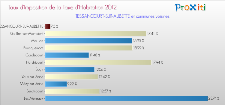 Taux d'imposition de la taxe d'habitation 2012 pour TESSANCOURT-SUR-AUBETTE et les communes proches Comparaison des taux d'imposition de la taxe d'habitation 2012 pour TESSANCOURT-SUR-AUBETTE et les communes voisines