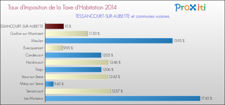 Taux d'imposition de la taxe d'habitation 2014 pour TESSANCOURT-SUR-AUBETTE et les communes proches Comparaison des taux d'imposition de la taxe d'habitation 2014 pour TESSANCOURT-SUR-AUBETTE et les communes voisines