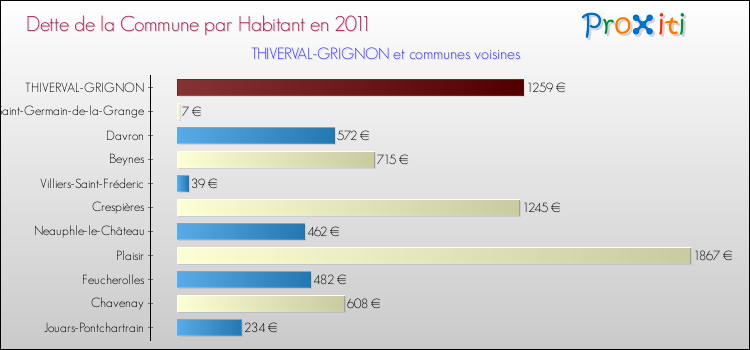 Dette par habitant de la commune en 2011 pour THIVERVAL-GRIGNON et les communes proches Comparaison de la dette par habitant de la commune en 2011 pour THIVERVAL-GRIGNON et les communes voisines