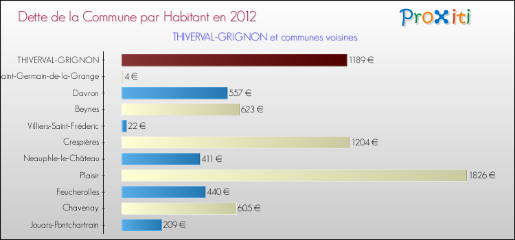 Dette par habitant de la commune en 2012 pour THIVERVAL-GRIGNON et les communes proches Comparaison de la dette par habitant de la commune en 2012 pour THIVERVAL-GRIGNON et les communes voisines