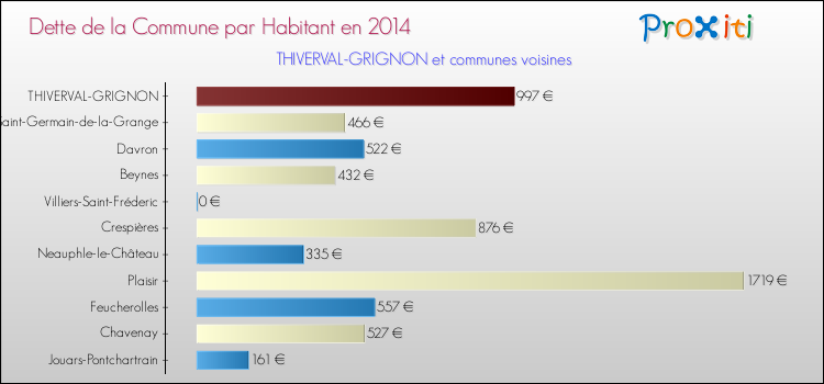 Dette par habitant de la commune en 2014 pour THIVERVAL-GRIGNON et les communes proches Comparaison de la dette par habitant de la commune en 2014 pour THIVERVAL-GRIGNON et les communes voisines