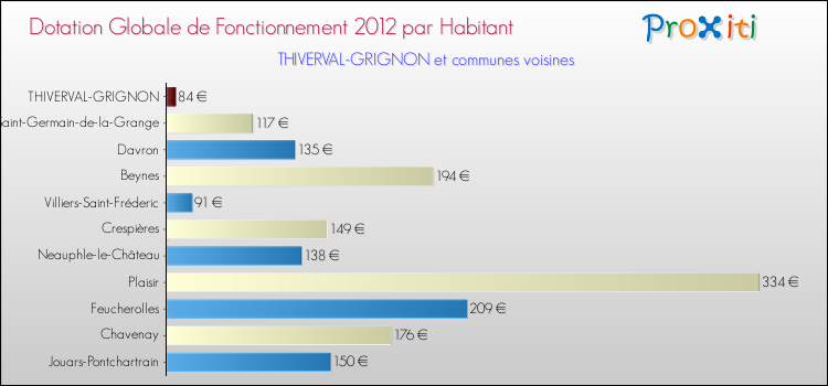 Montant des dotations globales de fonctionnement DGF par Habitant pour THIVERVAL-GRIGNON et les communes proches Comparaison des des dotations globales de fonctionnement DGF par habitant pour THIVERVAL-GRIGNON et les communes voisines
