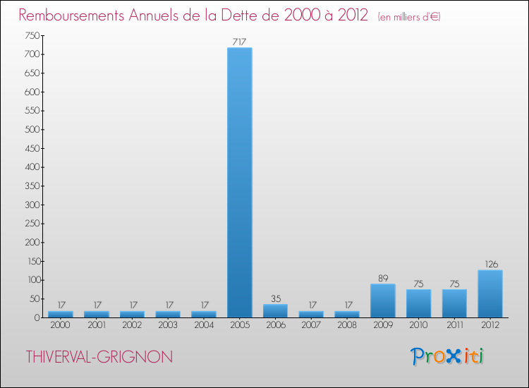 Evolution de l'annuité de la dette pour la commune de THIVERVAL-GRIGNON de 2000 à 2012 Annuités de la dette pour THIVERVAL-GRIGNON de 2000 à 2012