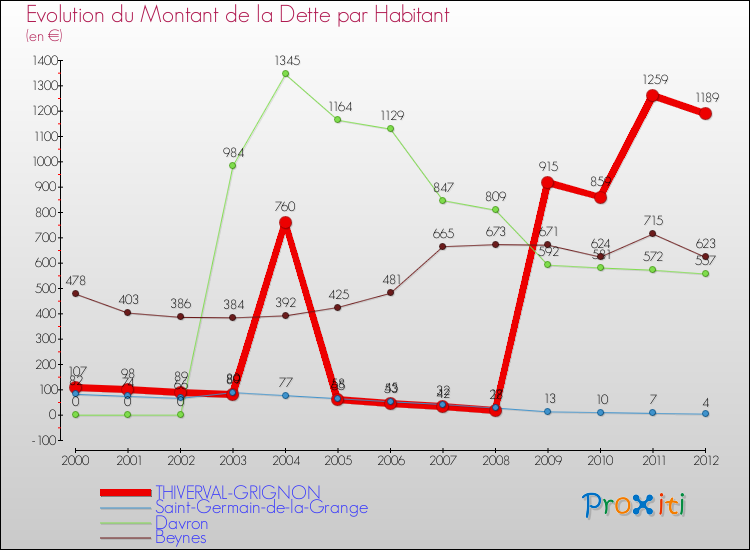 Evolution de la dette par habitant pour la commune de THIVERVAL-GRIGNON et les communes proches de 2000 à 2012 Comparaison de la dette par habitant pour THIVERVAL-GRIGNON et les communes voisines de 2000 à 2012