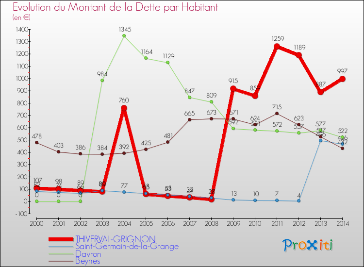 Evolution de la dette par habitant pour la commune de THIVERVAL-GRIGNON et les communes proches de 2000 à 2014 Comparaison de la dette par habitant pour THIVERVAL-GRIGNON et les communes voisines de 2000 à 2014